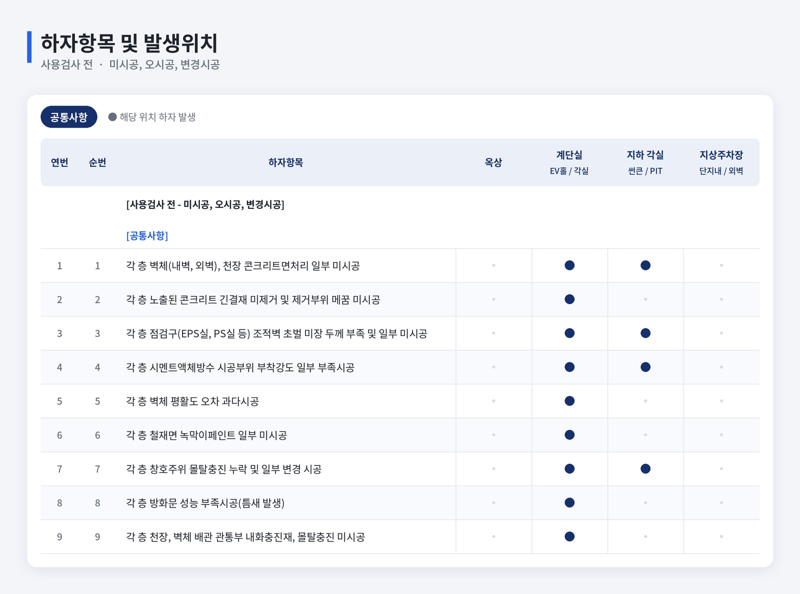 건축물 하자진단에서 공용부와 세대별 하자 점검 범위 설정