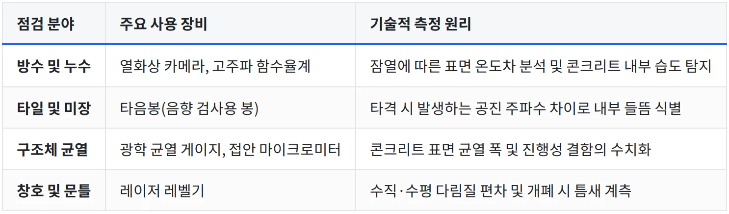 표: 점검 분야, 주요 사용 장비, 기술적 측정 원리 (4행)