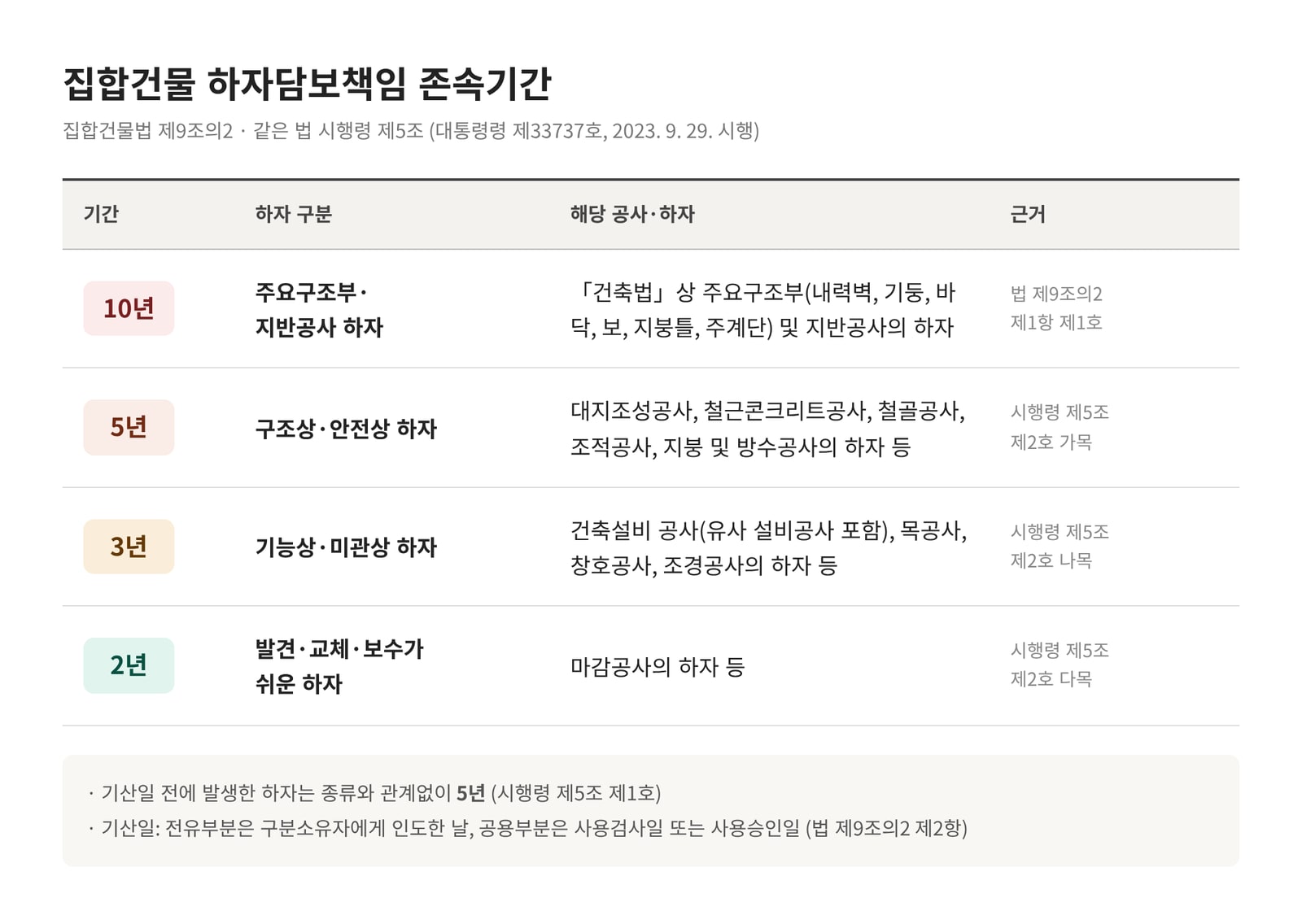 근린생활시설 하자진단 기준으로 법령과 계약서에서 점검 범위 설정